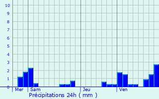 Graphique des précipitations prvues pour Saint-Doulchard