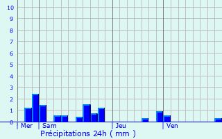 Graphique des précipitations prvues pour Villebourg