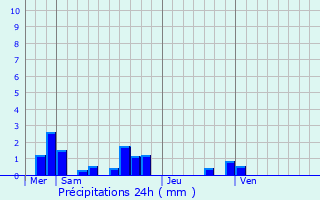 Graphique des précipitations prvues pour La Ferrire