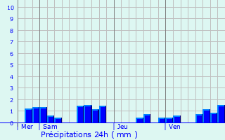 Graphique des précipitations prvues pour Savigny-ls-Beaune