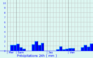 Graphique des précipitations prvues pour Marey-ls-Fussey