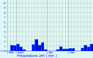 Graphique des précipitations prvues pour Chaux