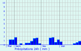 Graphique des précipitations prvues pour Vollore-Montagne