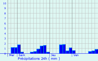 Graphique des précipitations prvues pour Viscomtat