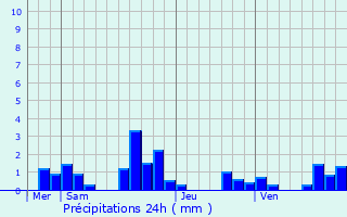 Graphique des précipitations prvues pour Gilly-ls-Cteaux