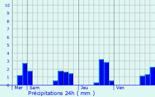 Graphique des précipitations prvues pour Pouanc