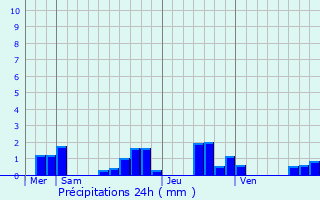 Graphique des précipitations prvues pour Chabreloche