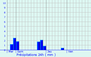 Graphique des précipitations prvues pour Saint-Georges-Buttavent