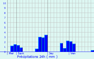 Graphique des précipitations prvues pour Le Plessis-Gassot