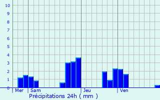 Graphique des précipitations prvues pour Fontenay-en-Parisis