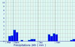 Graphique des précipitations prvues pour Cravant