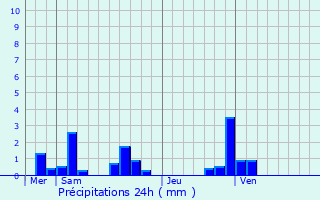 Graphique des précipitations prvues pour Pont-vque