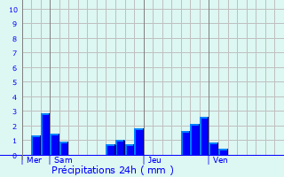 Graphique des précipitations prvues pour Chtillon-sur-Loire