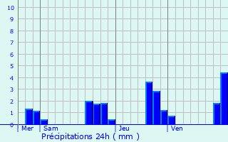 Graphique des précipitations prvues pour Asnois