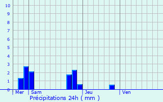Graphique des précipitations prvues pour Plac