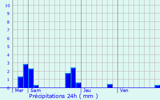 Graphique des précipitations prvues pour Saint-Germain-le-Guillaume