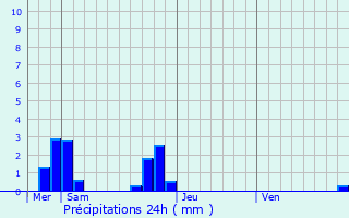 Graphique des précipitations prvues pour Bral-sous-Vitr