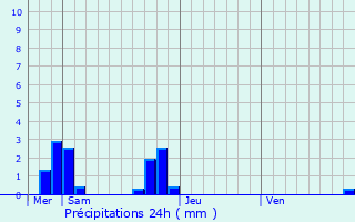 Graphique des précipitations prvues pour Le Bourgneuf-la-Fort