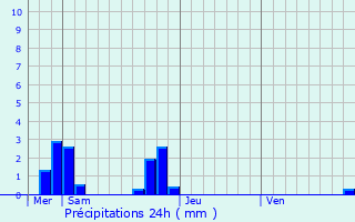 Graphique des précipitations prvues pour Launay-Villiers