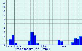 Graphique des précipitations prvues pour Auron