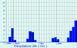 Graphique des précipitations prvues pour Venanson