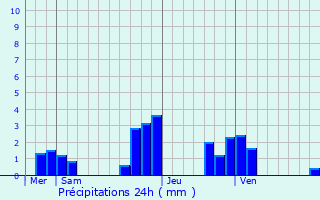 Graphique des précipitations prvues pour Le Plessis-Luzarches