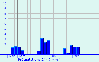 Graphique des précipitations prvues pour Soisy-sous-Montmorency
