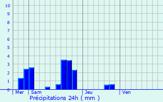 Graphique des précipitations prvues pour Bricy