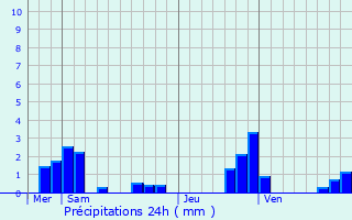 Graphique des précipitations prvues pour Mailly-la-Ville