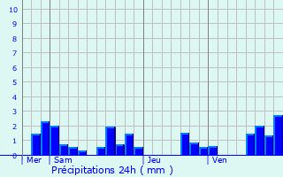 Graphique des précipitations prvues pour Pasques