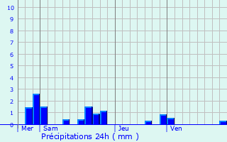 Graphique des précipitations prvues pour Beaumont-la-Ronce
