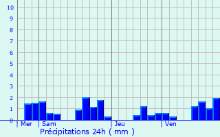 Graphique des précipitations prvues pour Ternant