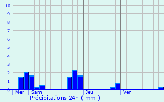 Graphique des précipitations prvues pour Saint-Quentin-les-Anges