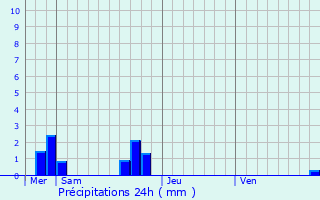 Graphique des précipitations prvues pour Saint-Mars-sur-la-Futaie