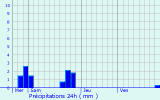 Graphique des précipitations prvues pour Larchamp