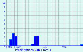 Graphique des précipitations prvues pour Juvign