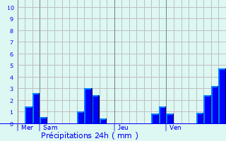Graphique des précipitations prvues pour Saint-Sauveur-sur-Tine