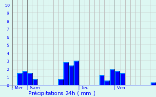 Graphique des précipitations prvues pour Baillet-en-France