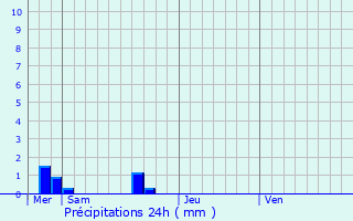 Graphique des précipitations prvues pour Erquy