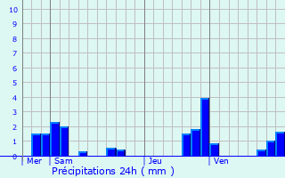 Graphique des précipitations prvues pour Tharot
