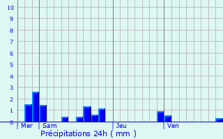 Graphique des précipitations prvues pour Neuill-Pont-Pierre