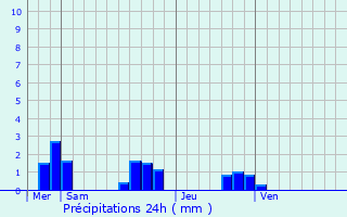 Graphique des précipitations prvues pour Auzouer-en-Touraine