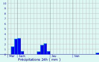 Graphique des précipitations prvues pour trelles