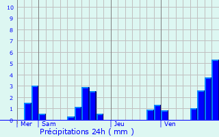 Graphique des précipitations prvues pour Valdeblore