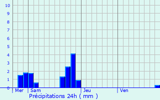 Graphique des précipitations prvues pour Sixt-sur-Aff