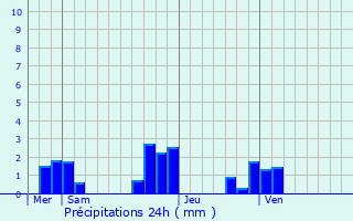 Graphique des précipitations prvues pour Frpillon
