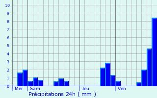 Graphique des précipitations prvues pour Valleraugue