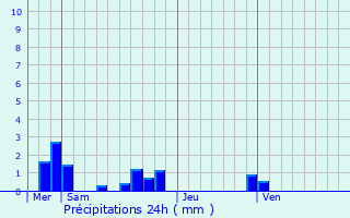 Graphique des précipitations prvues pour Saint-Antoine-du-Rocher