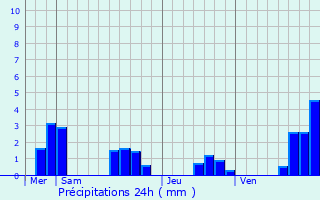 Graphique des précipitations prvues pour Treize-Vents