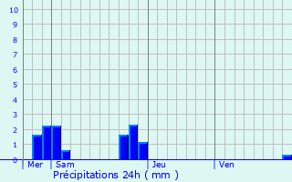 Graphique des précipitations prvues pour Saint-Aignan-sur-Ro